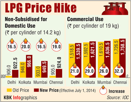 After Petrol Diesel Lpg Price Hiked By Rs 16 50 Per Cylinder